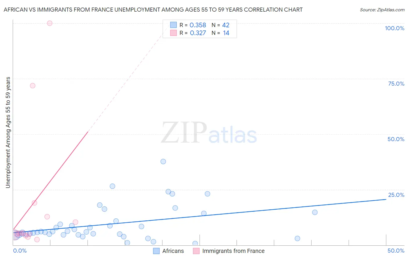 African vs Immigrants from France Unemployment Among Ages 55 to 59 years