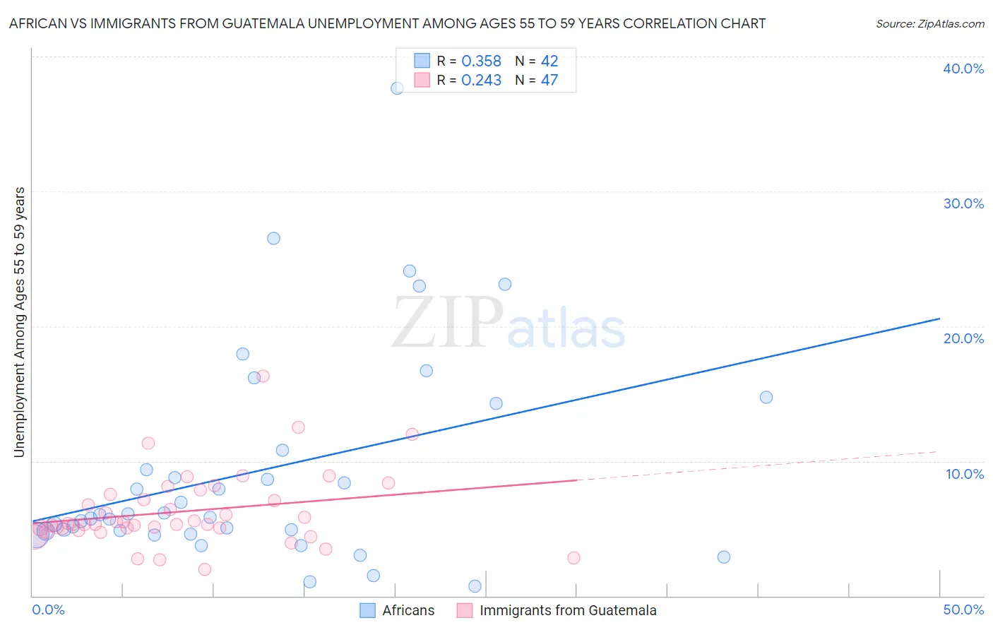African vs Immigrants from Guatemala Unemployment Among Ages 55 to 59 years
