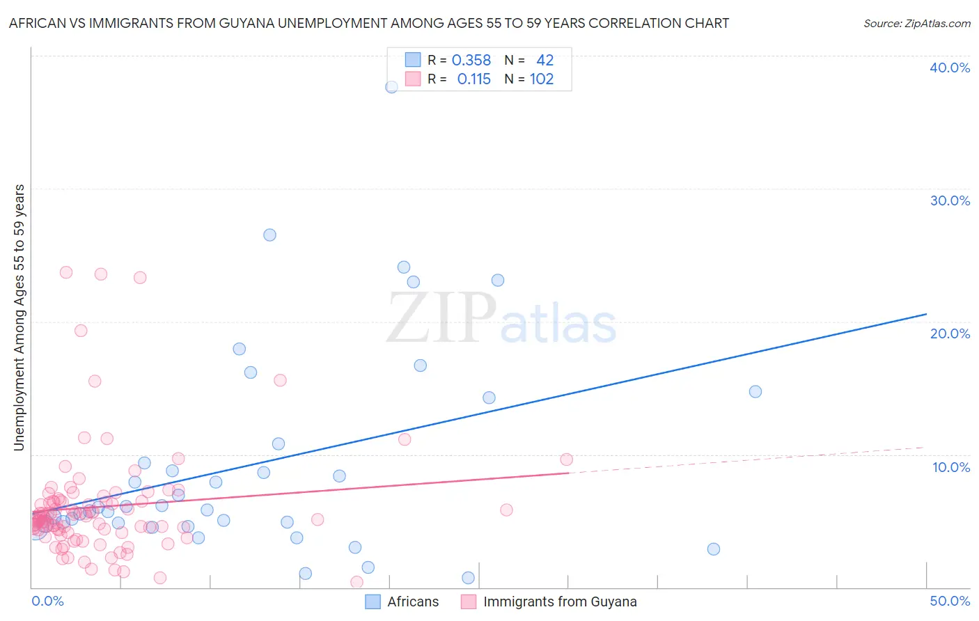 African vs Immigrants from Guyana Unemployment Among Ages 55 to 59 years