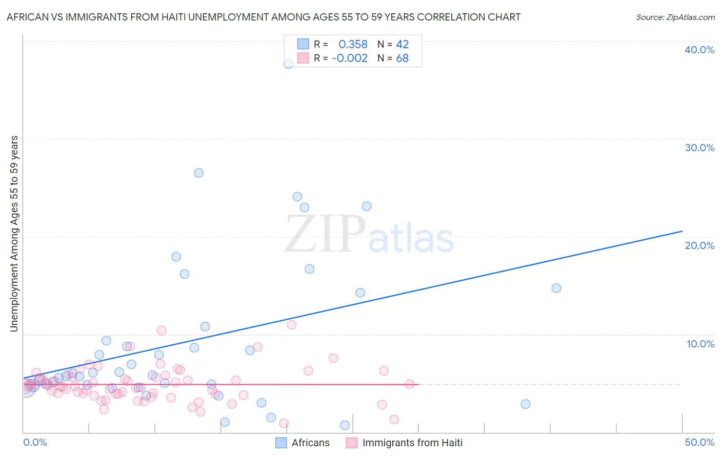 African vs Immigrants from Haiti Unemployment Among Ages 55 to 59 years
