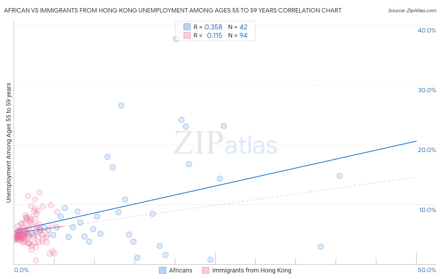 African vs Immigrants from Hong Kong Unemployment Among Ages 55 to 59 years