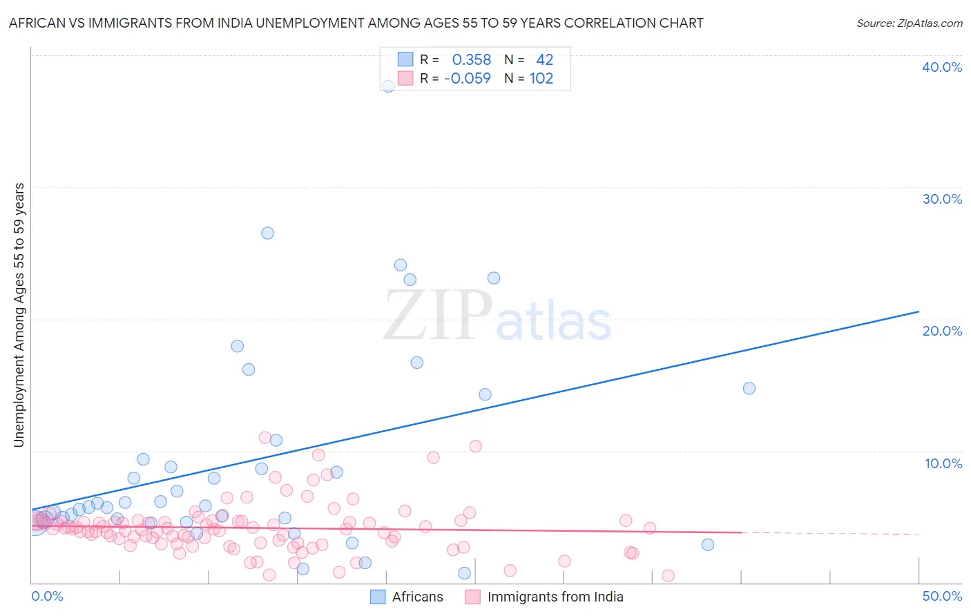 African vs Immigrants from India Unemployment Among Ages 55 to 59 years