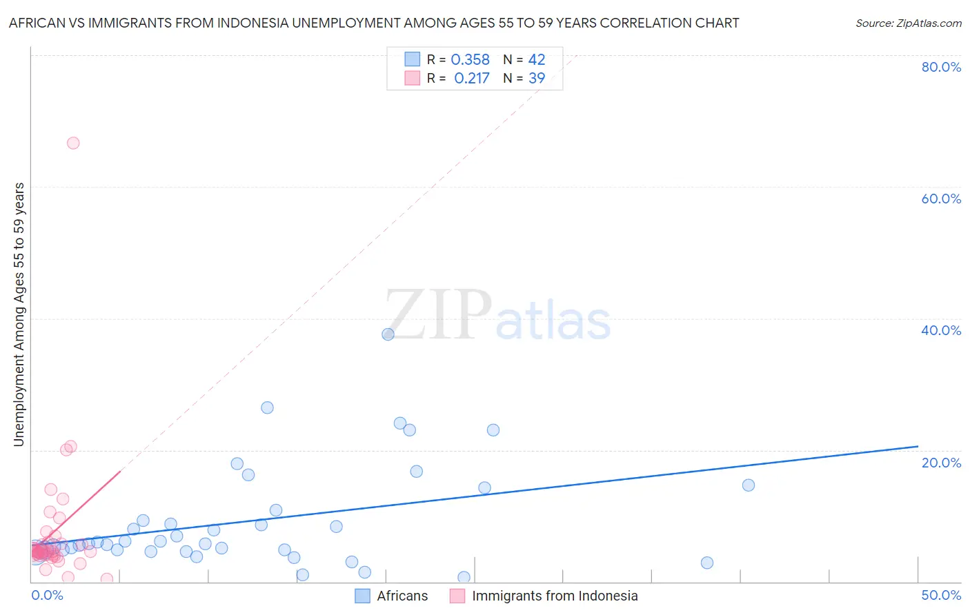 African vs Immigrants from Indonesia Unemployment Among Ages 55 to 59 years