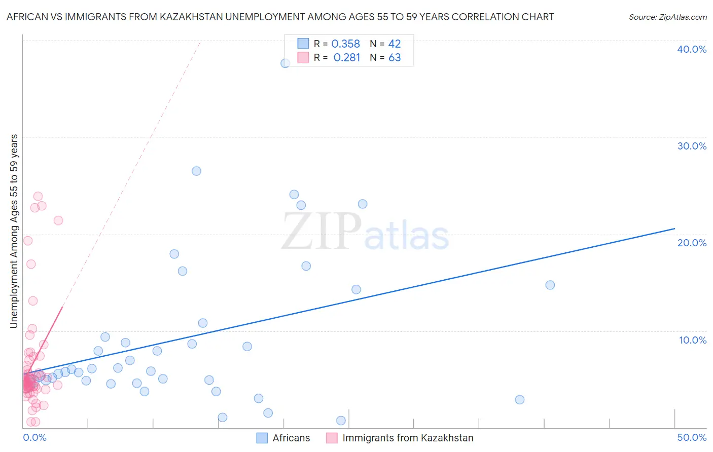 African vs Immigrants from Kazakhstan Unemployment Among Ages 55 to 59 years