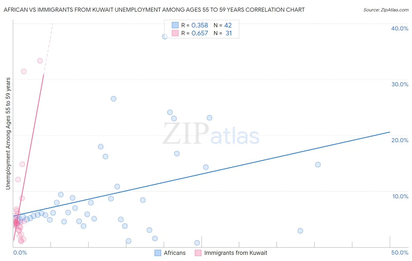 African vs Immigrants from Kuwait Unemployment Among Ages 55 to 59 years