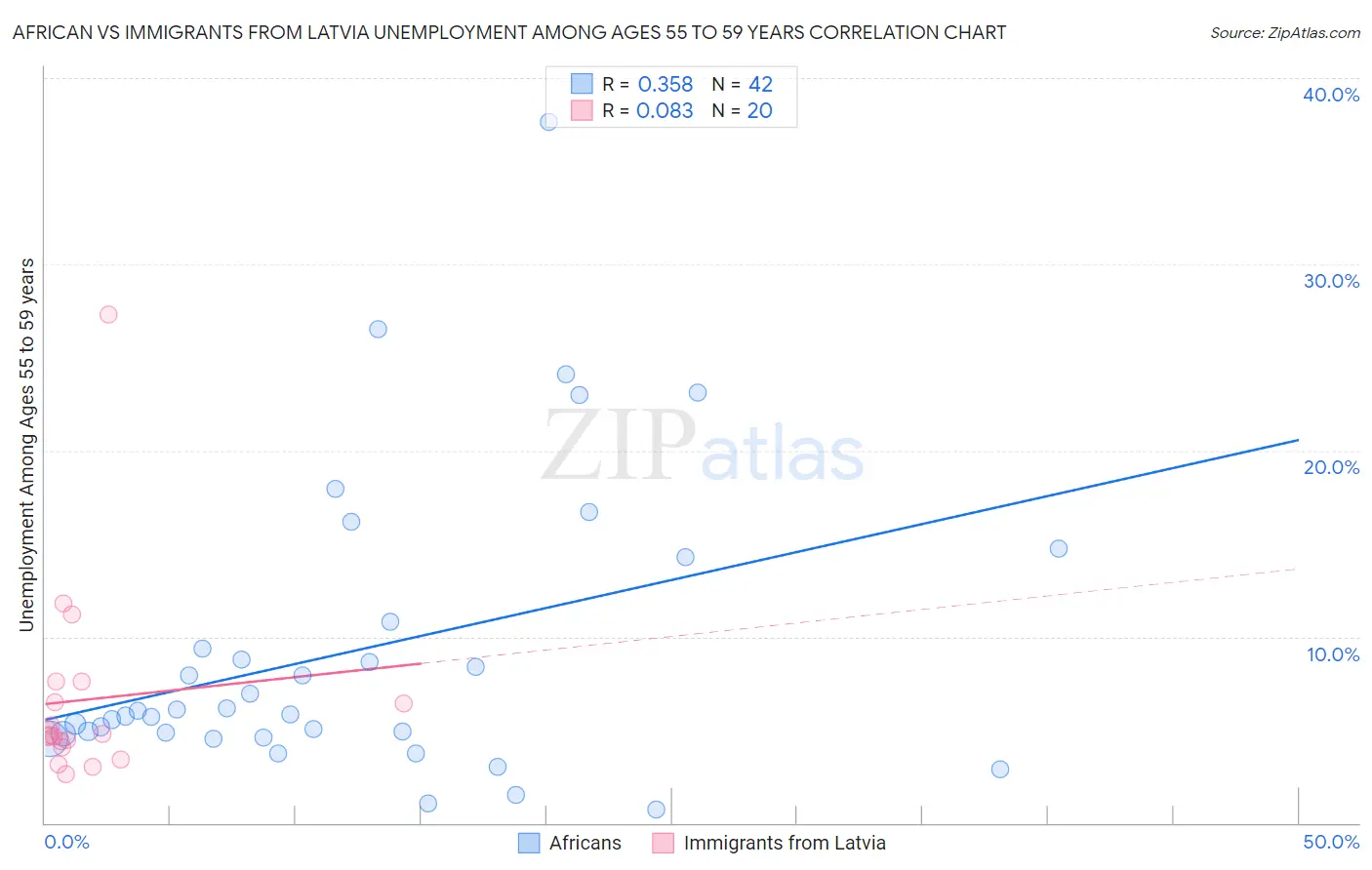African vs Immigrants from Latvia Unemployment Among Ages 55 to 59 years