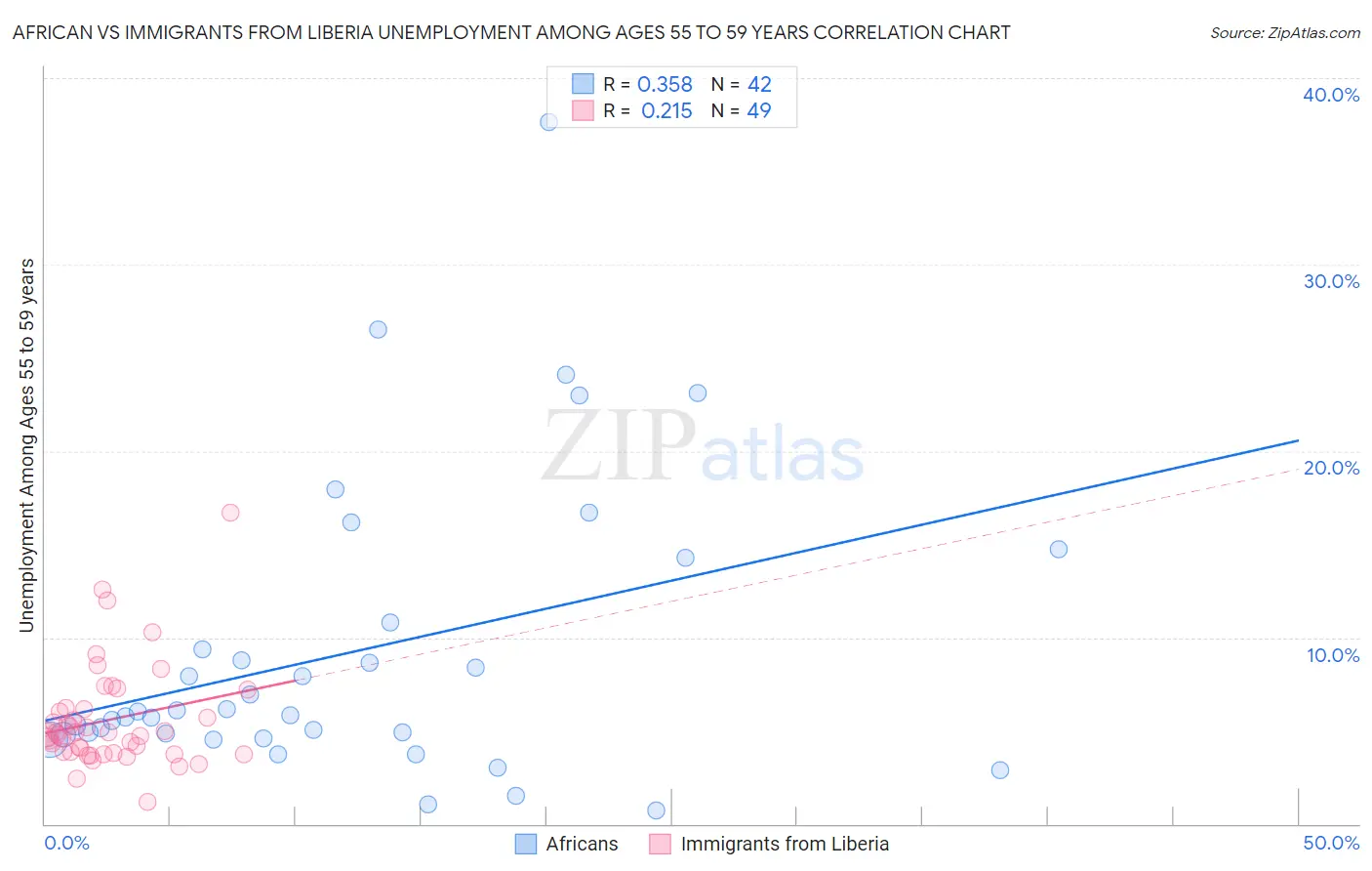 African vs Immigrants from Liberia Unemployment Among Ages 55 to 59 years