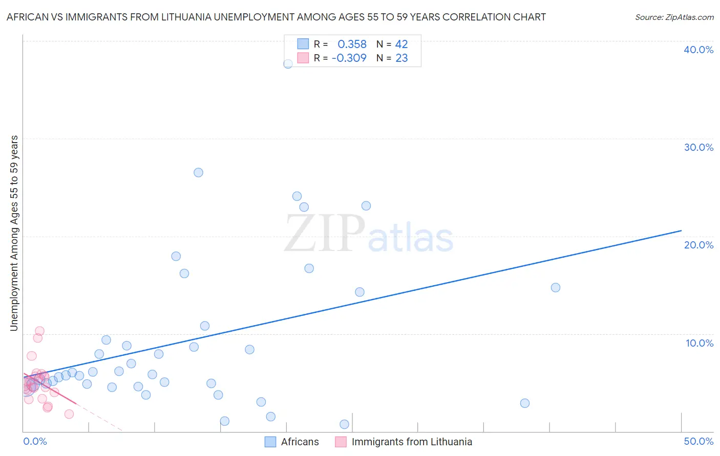 African vs Immigrants from Lithuania Unemployment Among Ages 55 to 59 years