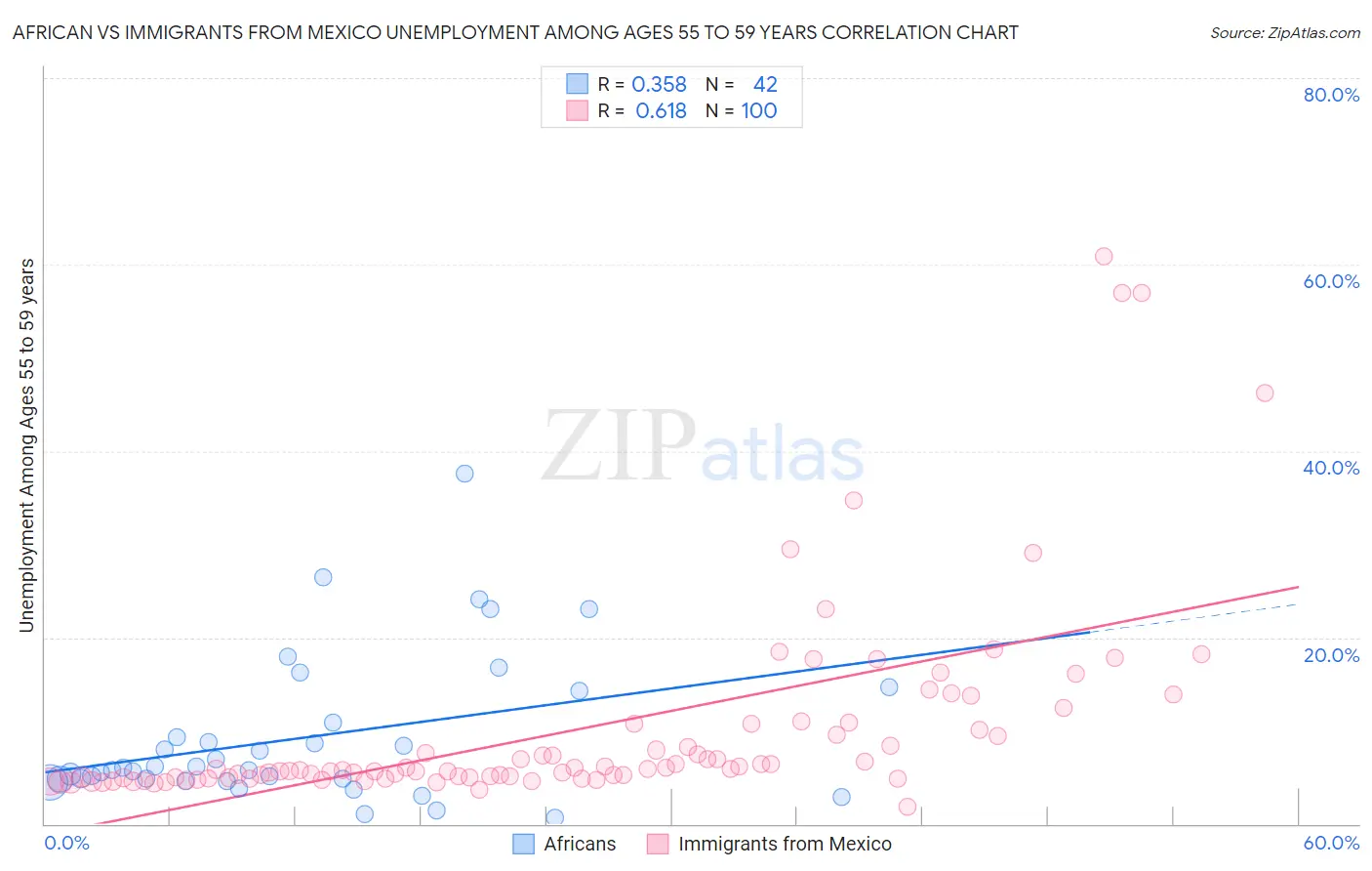African vs Immigrants from Mexico Unemployment Among Ages 55 to 59 years
