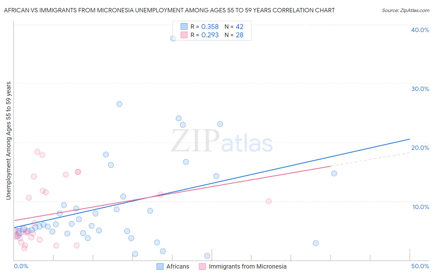 African vs Immigrants from Micronesia Unemployment Among Ages 55 to 59 years