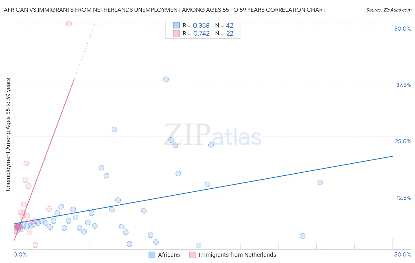 African vs Immigrants from Netherlands Unemployment Among Ages 55 to 59 years