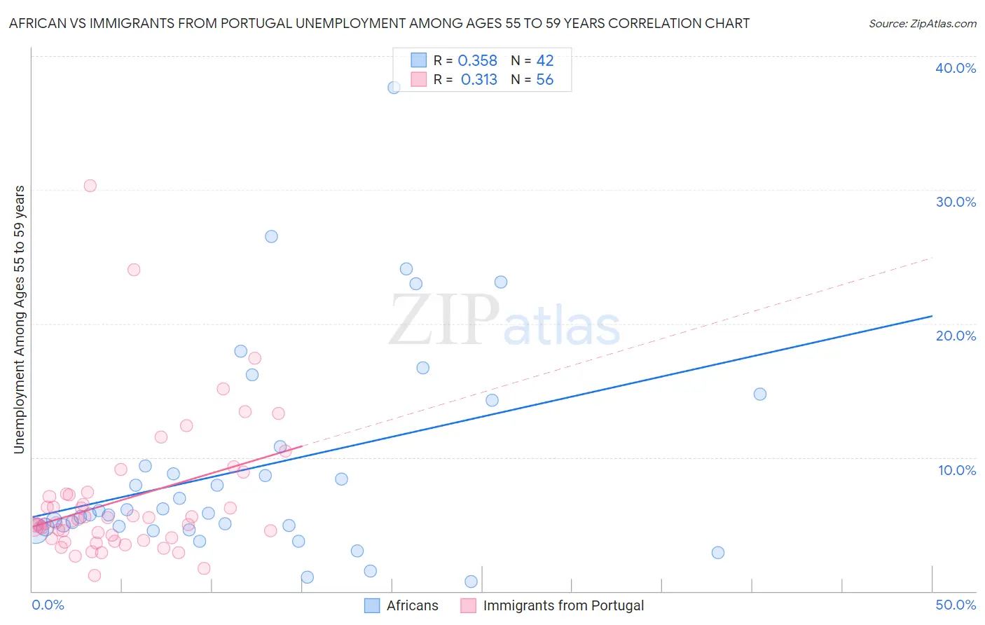 African vs Immigrants from Portugal Unemployment Among Ages 55 to 59 years