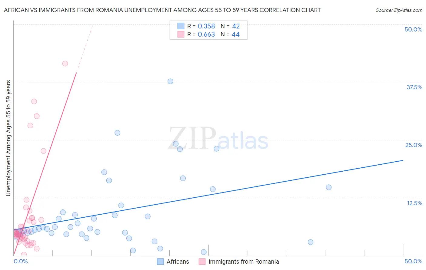 African vs Immigrants from Romania Unemployment Among Ages 55 to 59 years