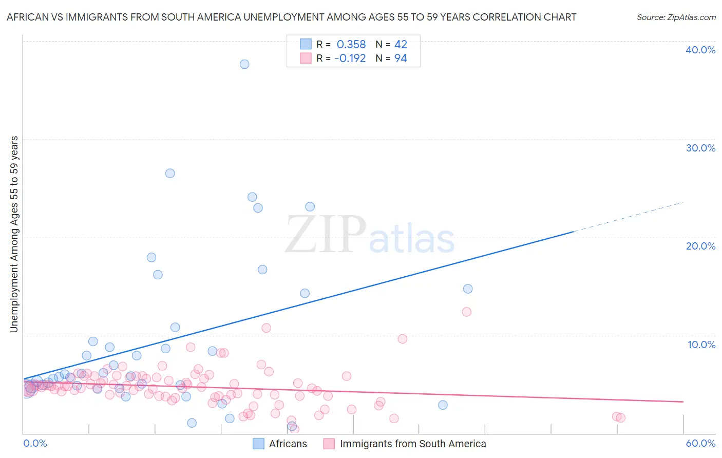 African vs Immigrants from South America Unemployment Among Ages 55 to 59 years