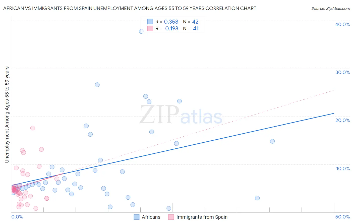 African vs Immigrants from Spain Unemployment Among Ages 55 to 59 years