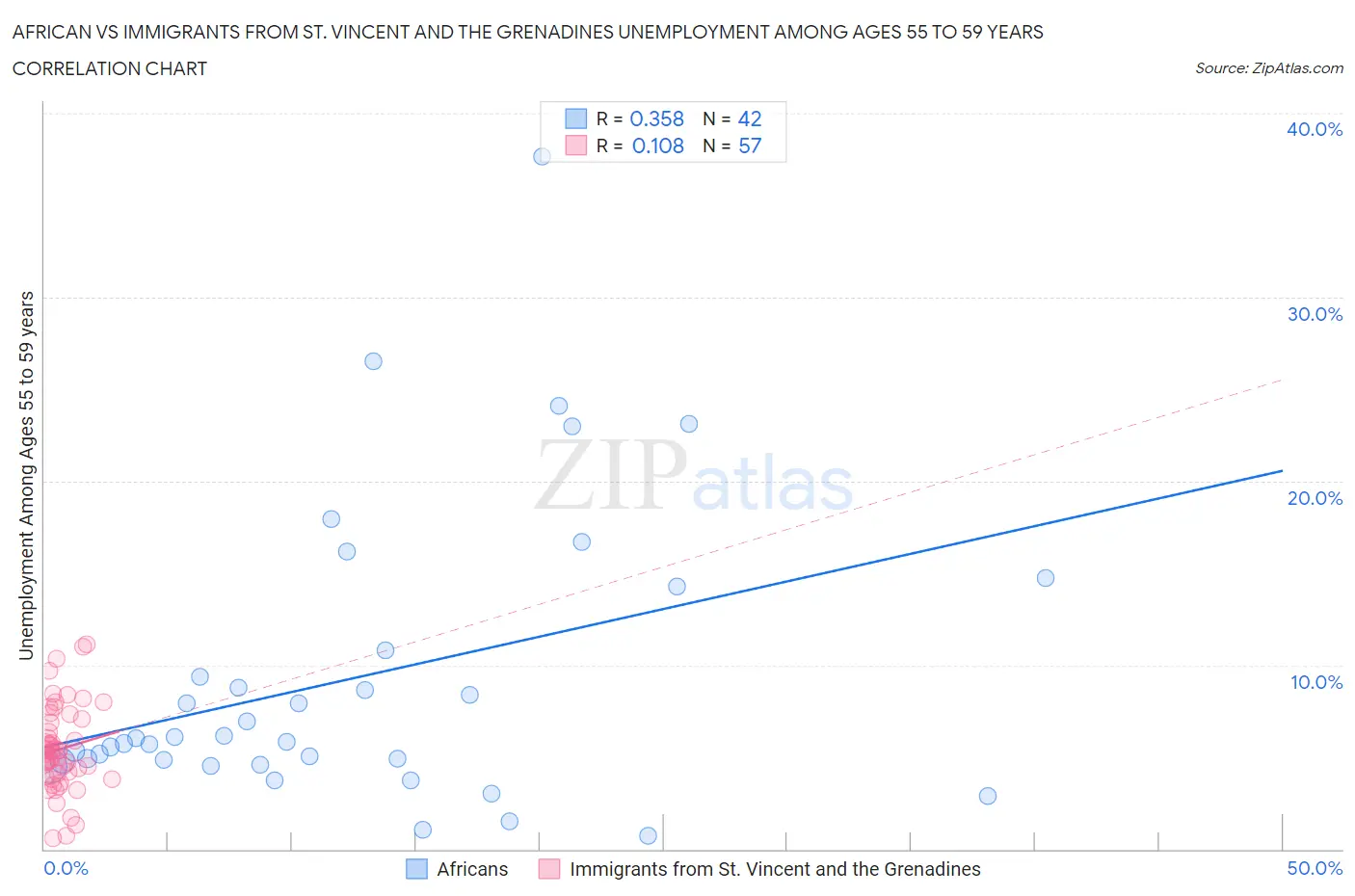 African vs Immigrants from St. Vincent and the Grenadines Unemployment Among Ages 55 to 59 years