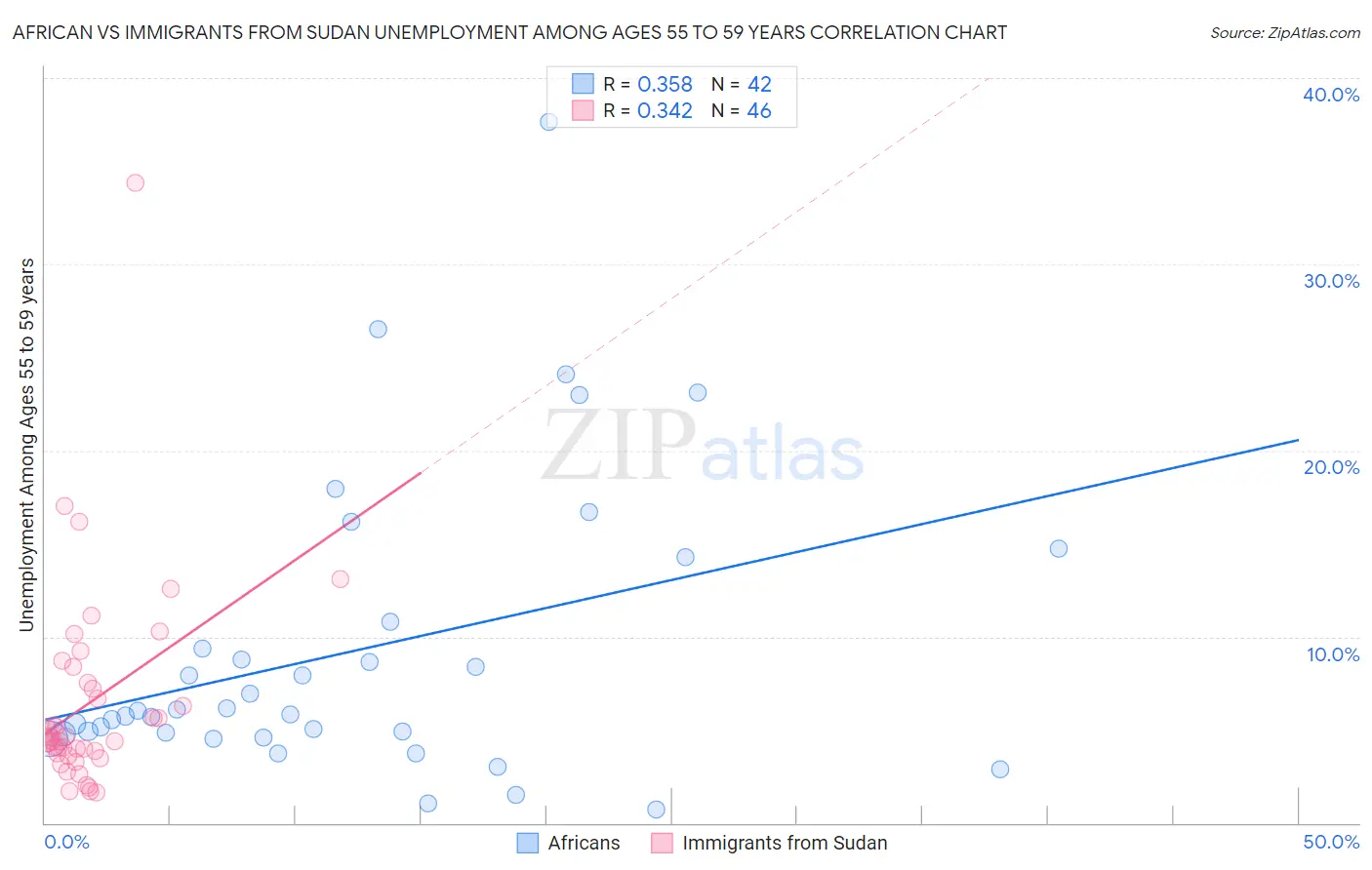 African vs Immigrants from Sudan Unemployment Among Ages 55 to 59 years