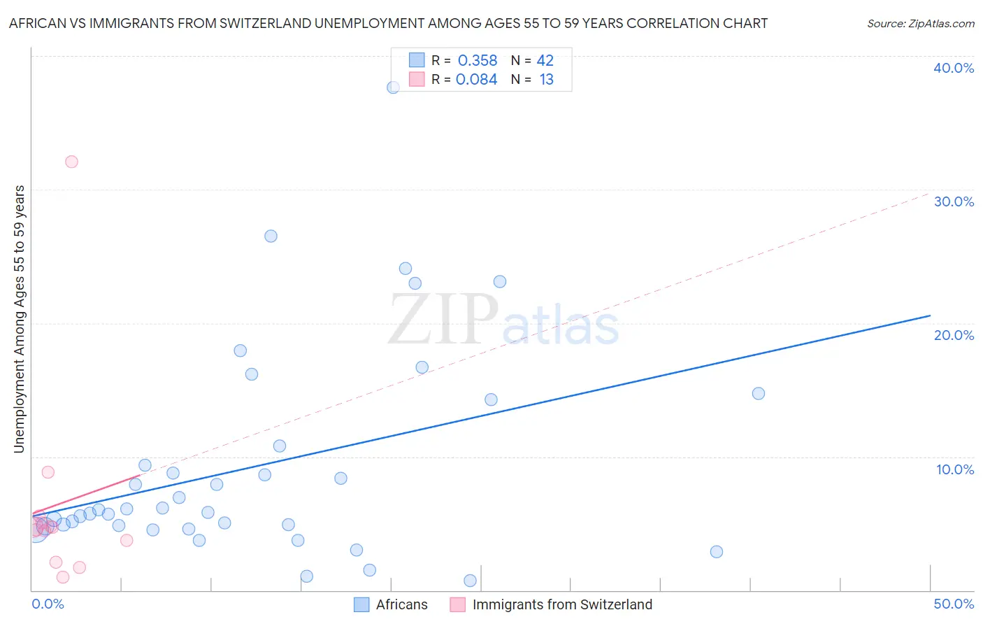 African vs Immigrants from Switzerland Unemployment Among Ages 55 to 59 years