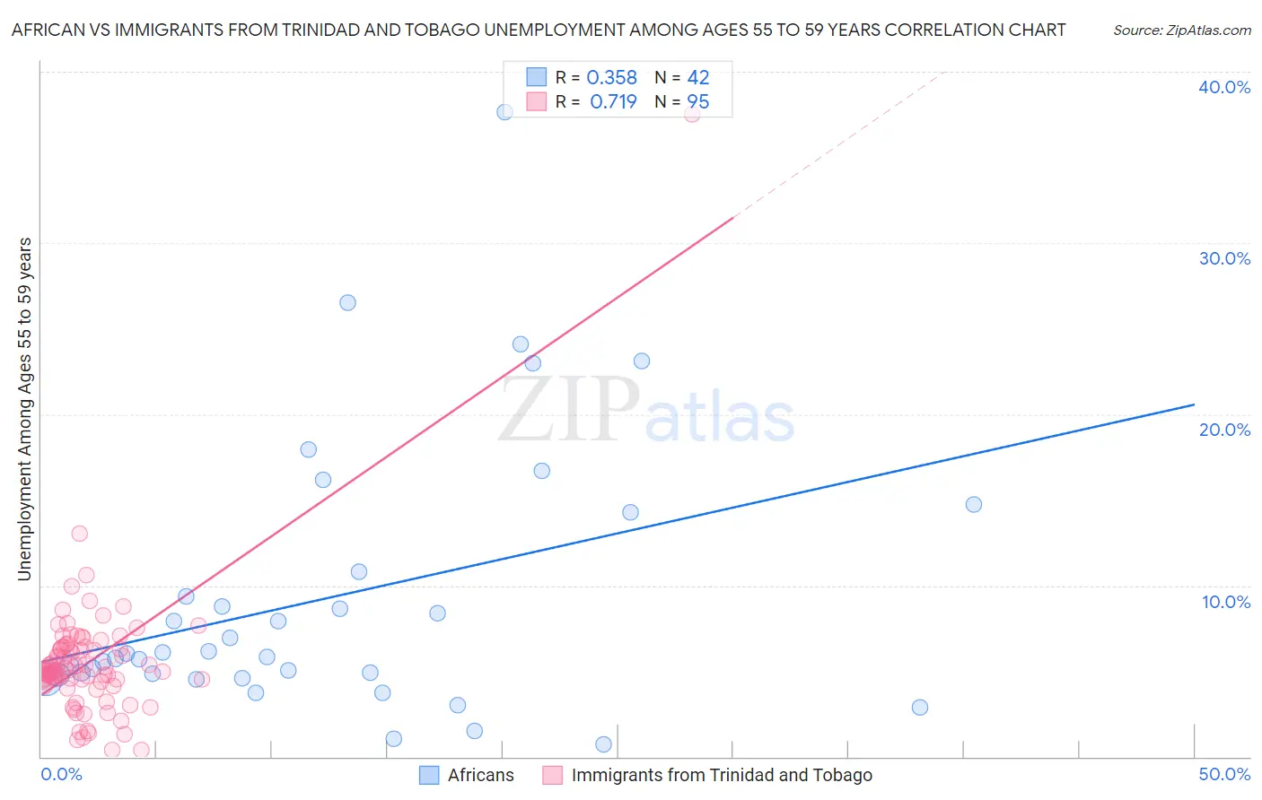 African vs Immigrants from Trinidad and Tobago Unemployment Among Ages 55 to 59 years