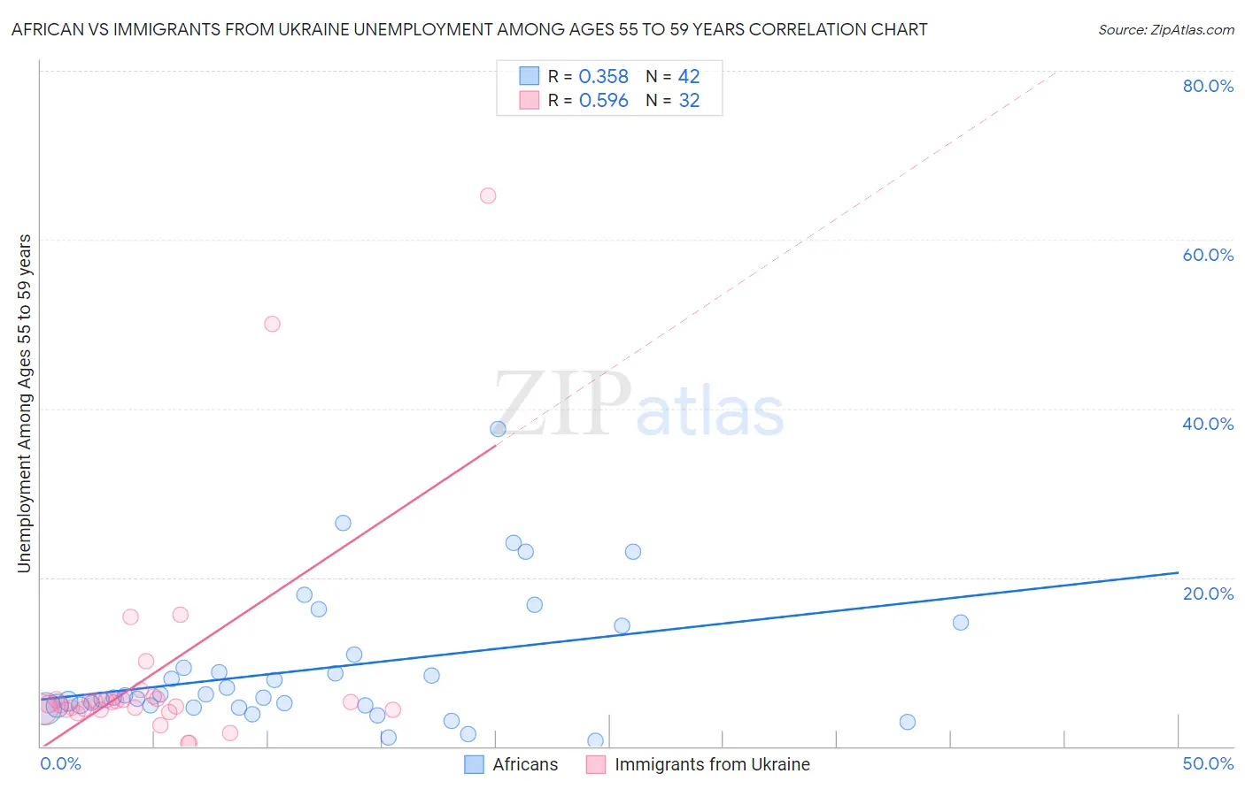 African vs Immigrants from Ukraine Unemployment Among Ages 55 to 59 years