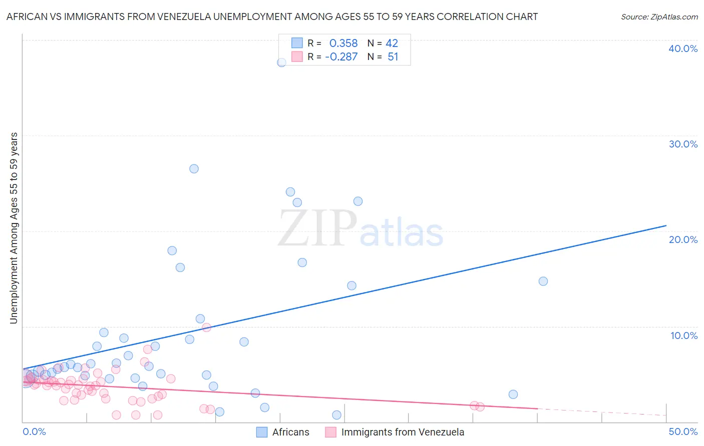 African vs Immigrants from Venezuela Unemployment Among Ages 55 to 59 years