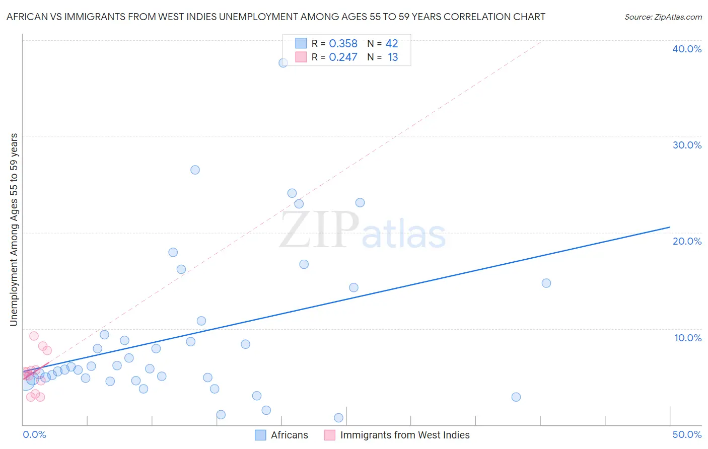 African vs Immigrants from West Indies Unemployment Among Ages 55 to 59 years