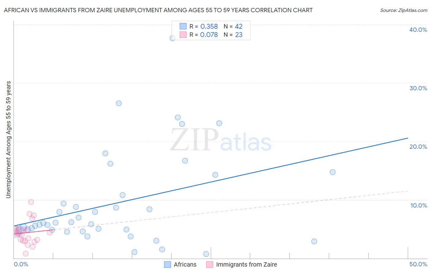 African vs Immigrants from Zaire Unemployment Among Ages 55 to 59 years