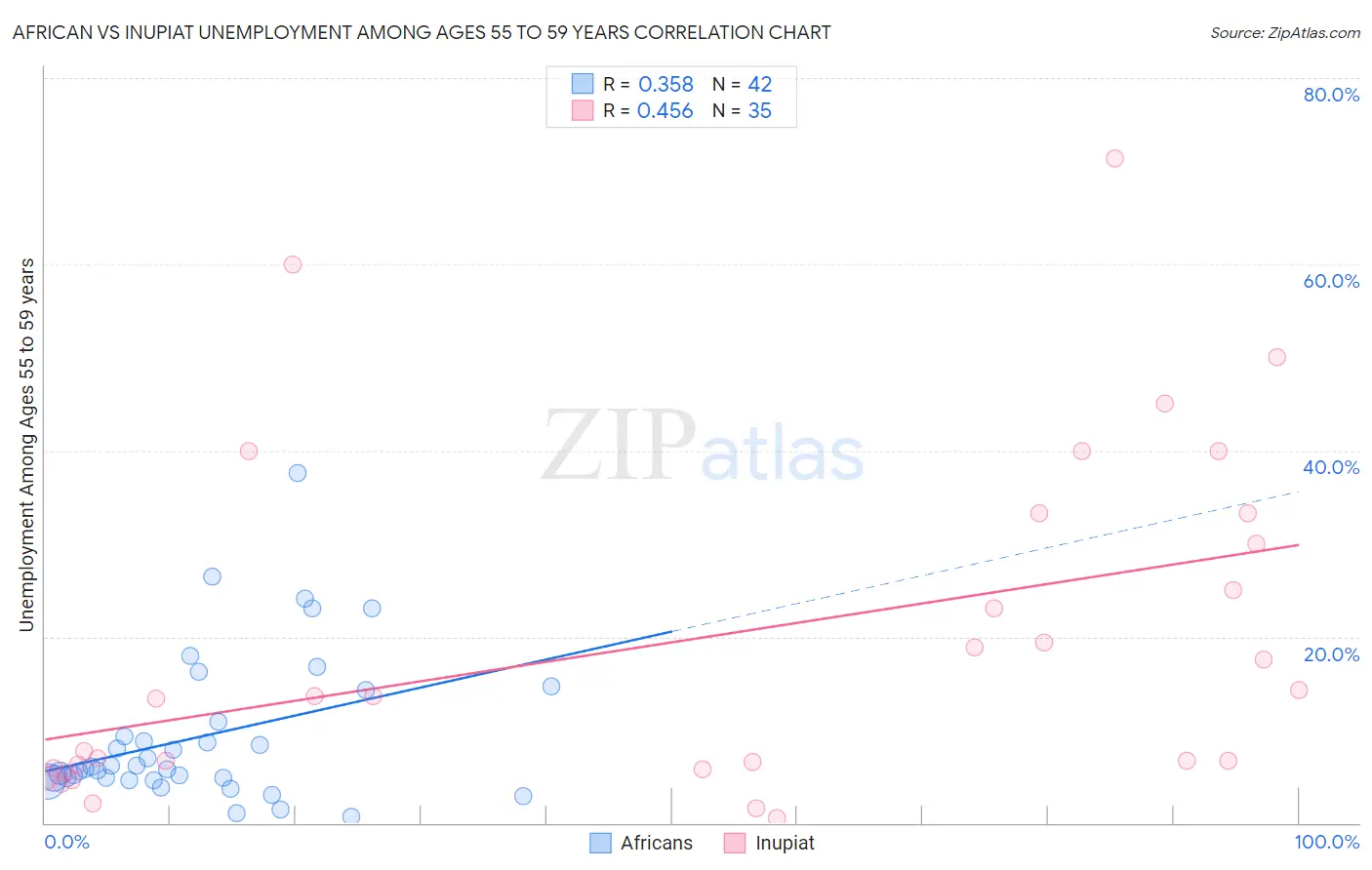 African vs Inupiat Unemployment Among Ages 55 to 59 years