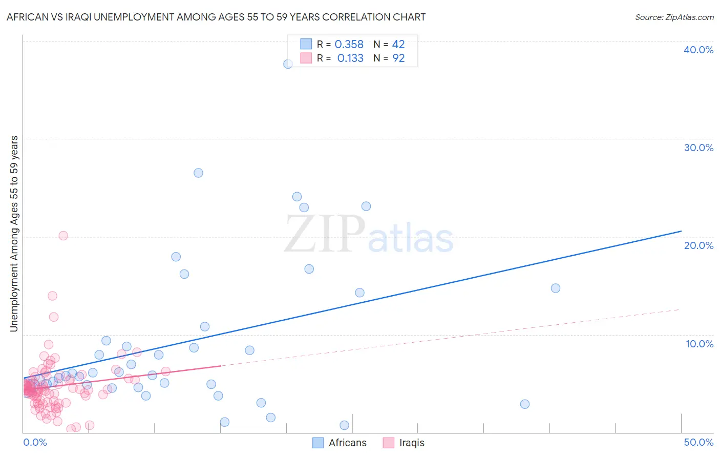 African vs Iraqi Unemployment Among Ages 55 to 59 years