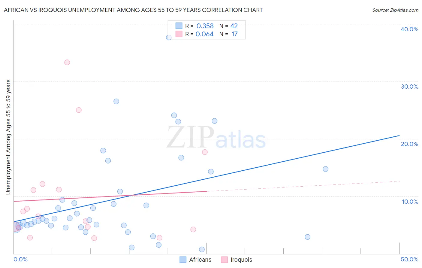 African vs Iroquois Unemployment Among Ages 55 to 59 years