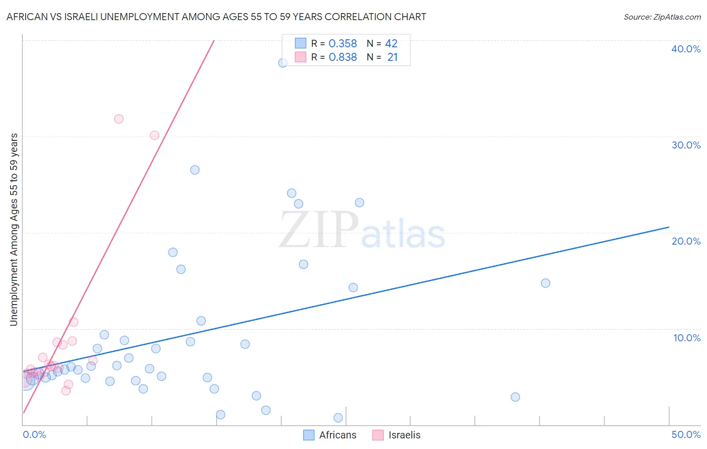 African vs Israeli Unemployment Among Ages 55 to 59 years