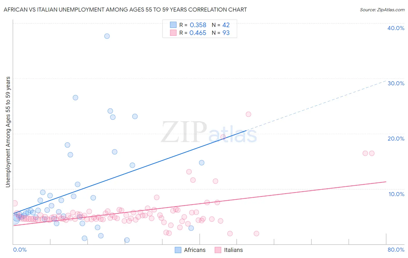 African vs Italian Unemployment Among Ages 55 to 59 years