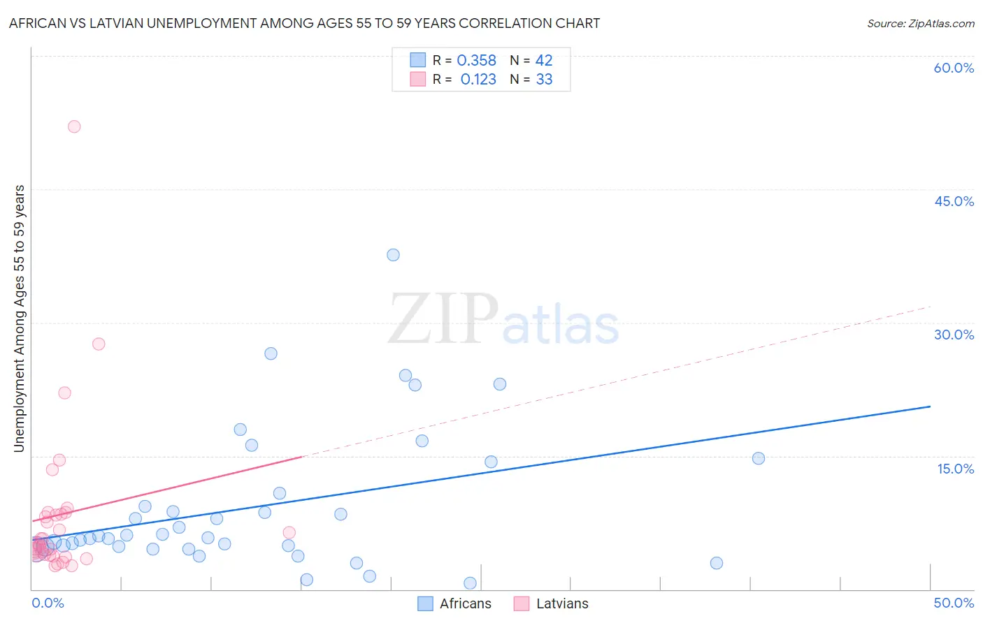 African vs Latvian Unemployment Among Ages 55 to 59 years