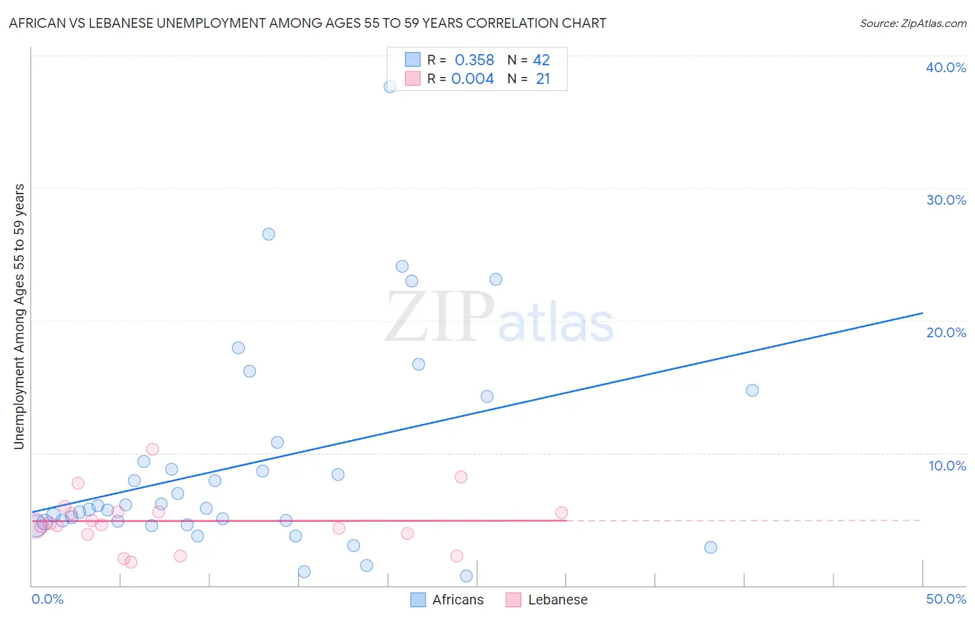 African vs Lebanese Unemployment Among Ages 55 to 59 years