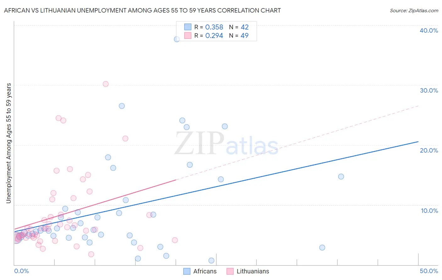 African vs Lithuanian Unemployment Among Ages 55 to 59 years
