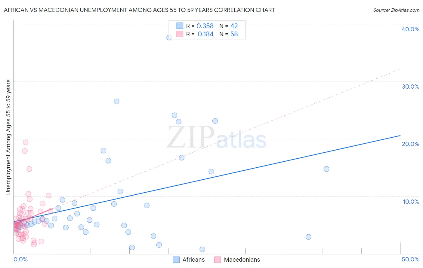 African vs Macedonian Unemployment Among Ages 55 to 59 years