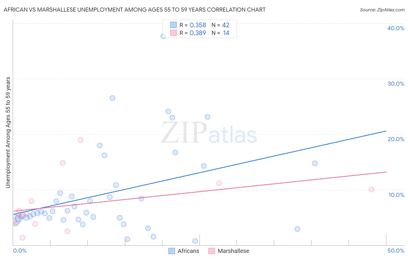 African vs Marshallese Unemployment Among Ages 55 to 59 years