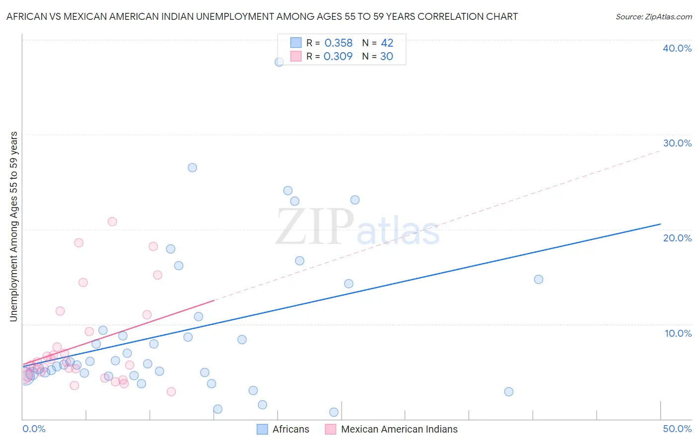 African vs Mexican American Indian Unemployment Among Ages 55 to 59 years