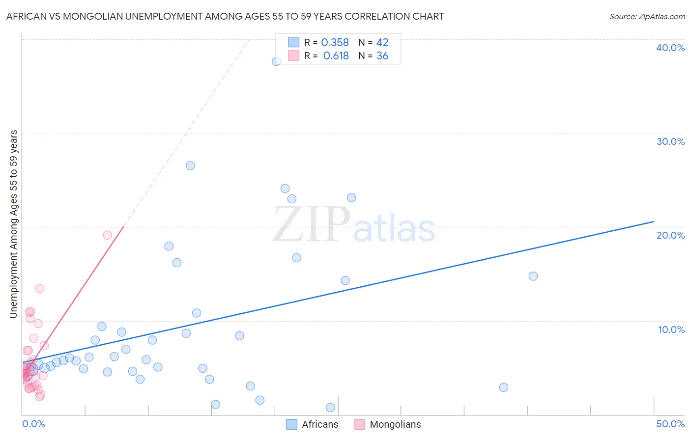 African vs Mongolian Unemployment Among Ages 55 to 59 years
