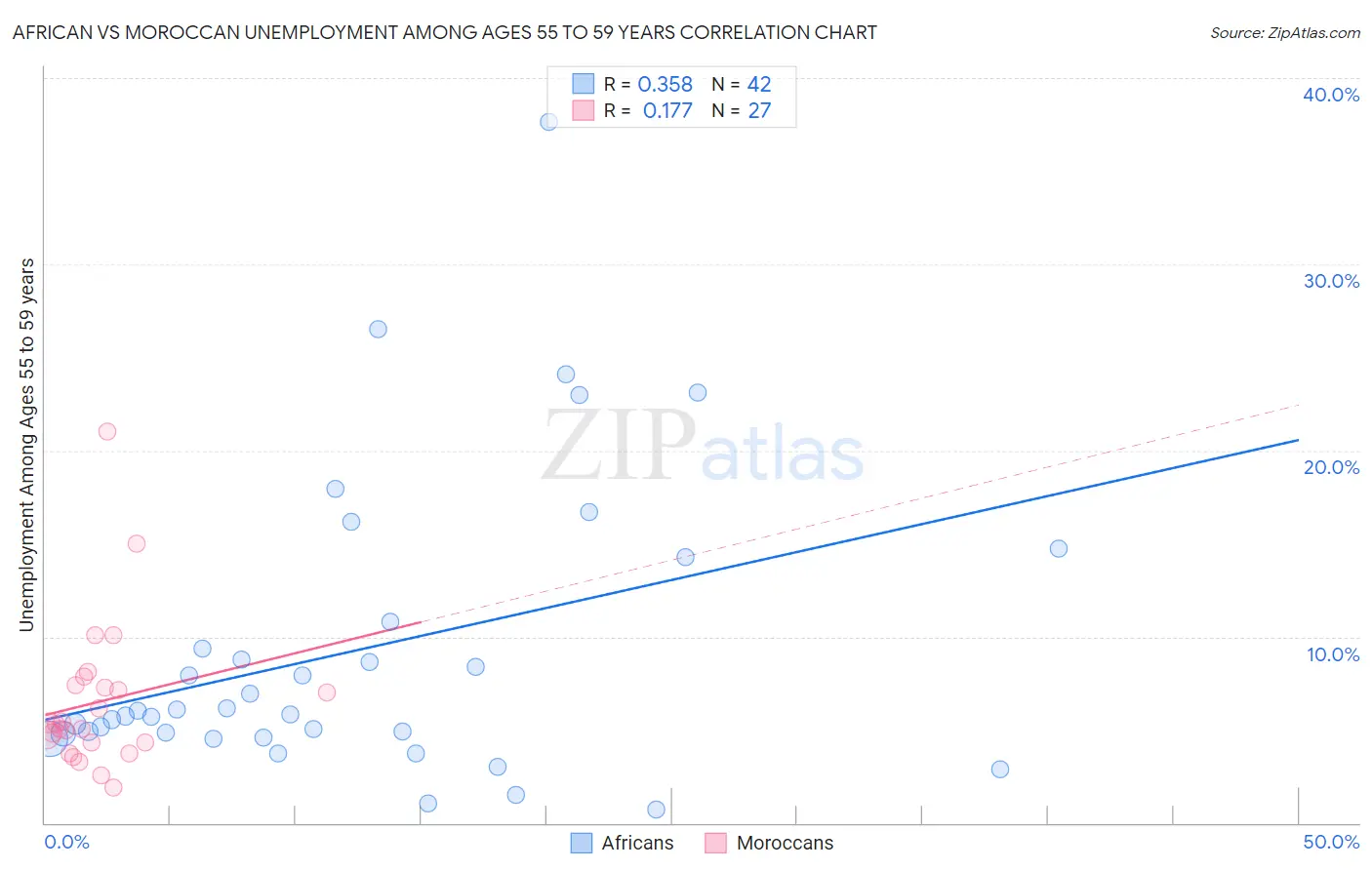 African vs Moroccan Unemployment Among Ages 55 to 59 years