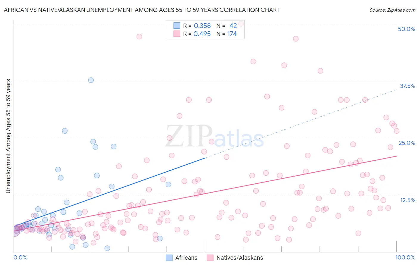 African vs Native/Alaskan Unemployment Among Ages 55 to 59 years