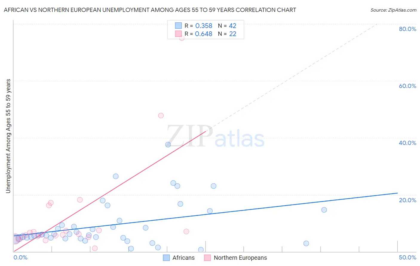 African vs Northern European Unemployment Among Ages 55 to 59 years