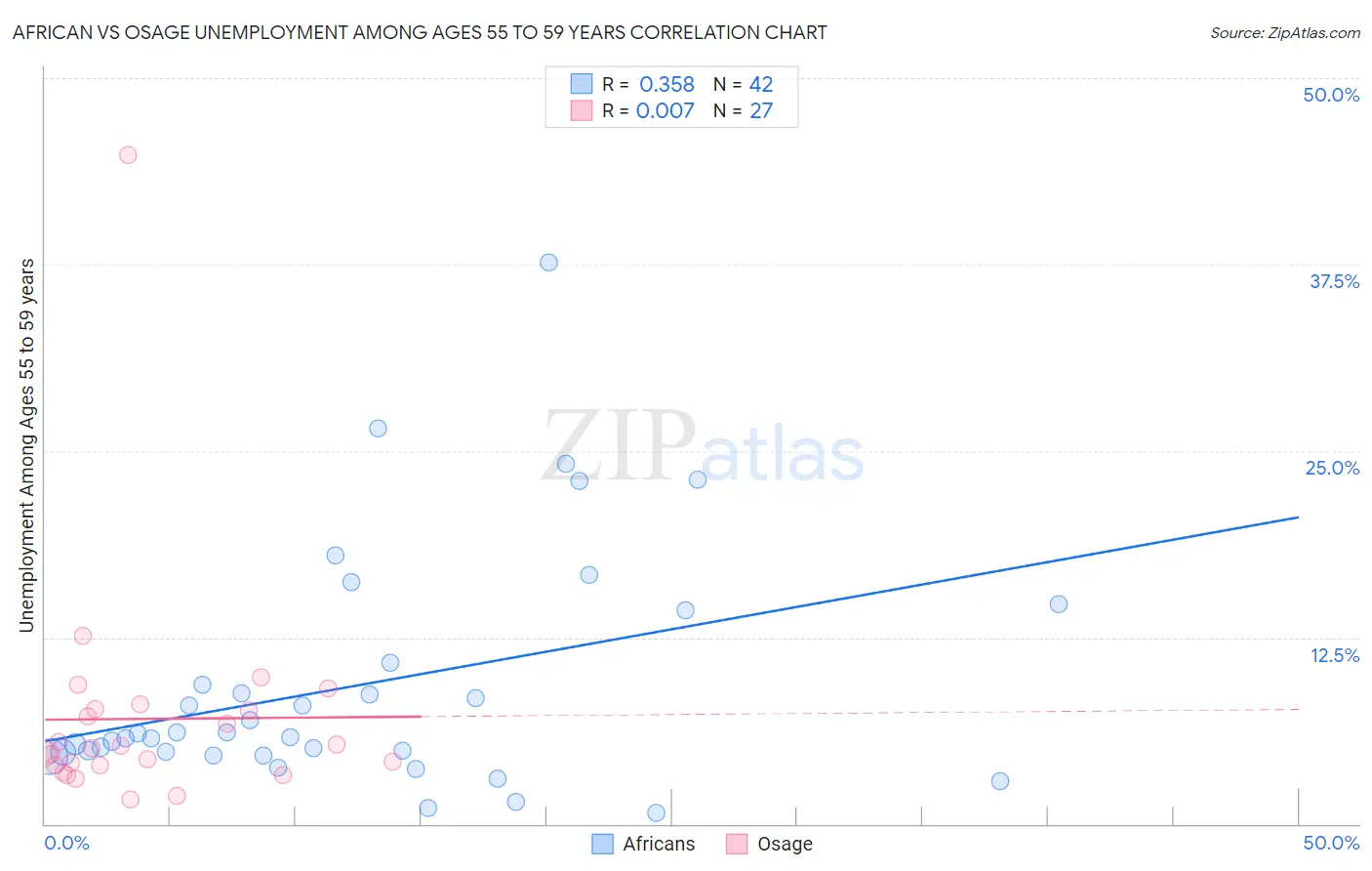 African vs Osage Unemployment Among Ages 55 to 59 years