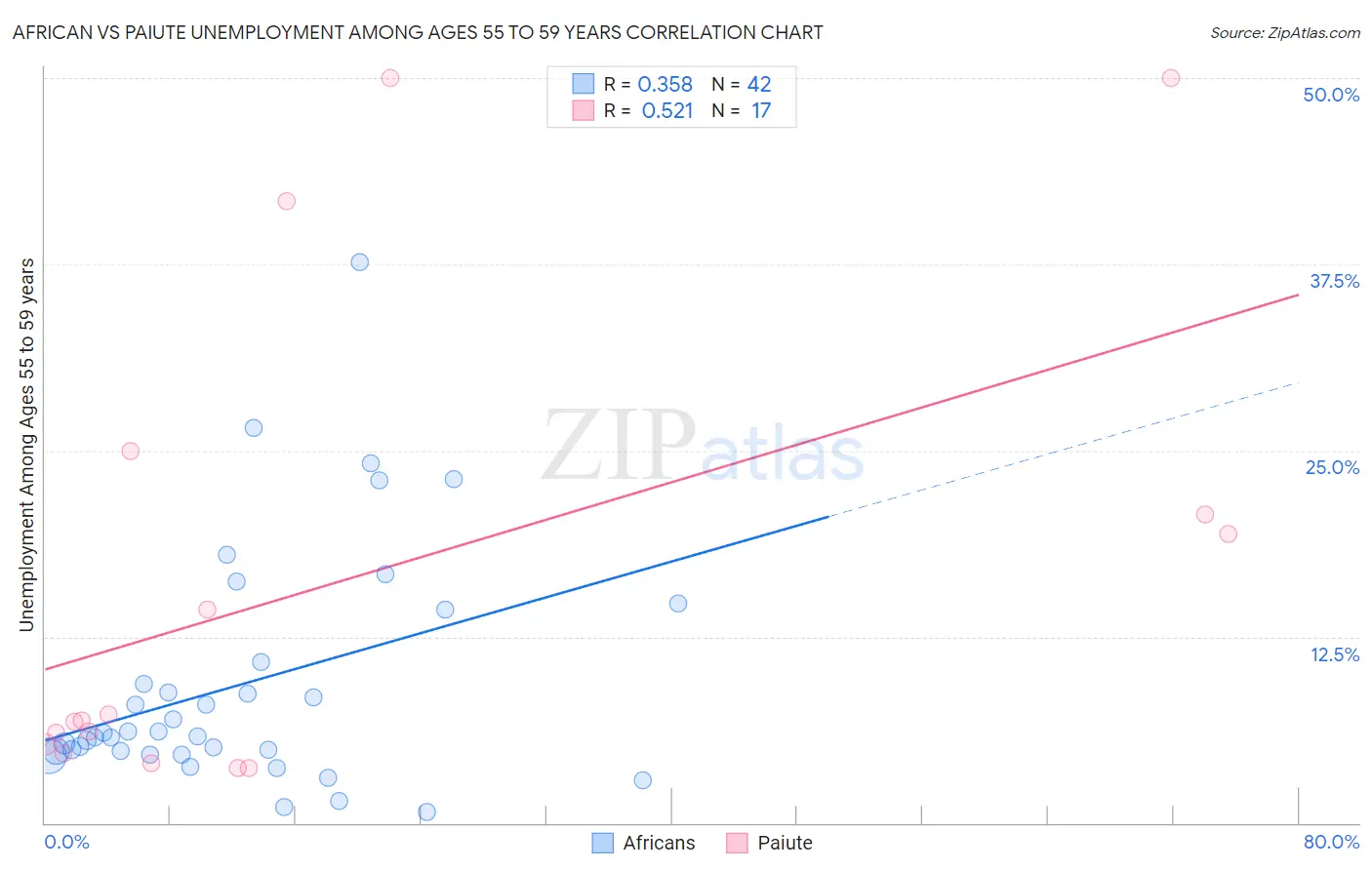 African vs Paiute Unemployment Among Ages 55 to 59 years