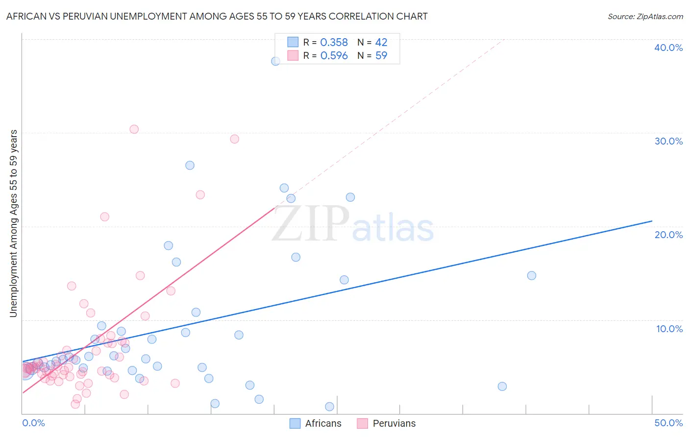 African vs Peruvian Unemployment Among Ages 55 to 59 years