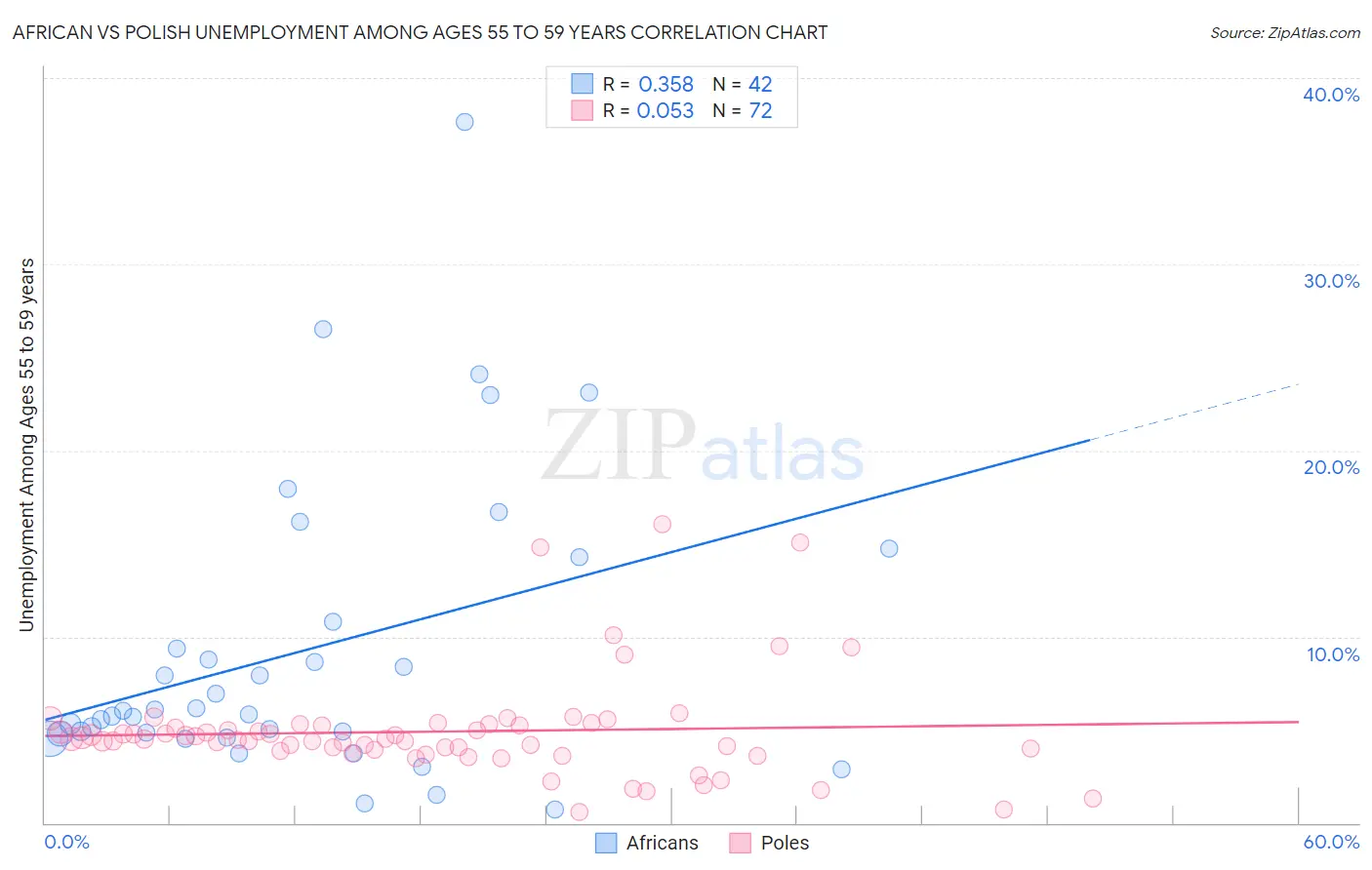 African vs Polish Unemployment Among Ages 55 to 59 years