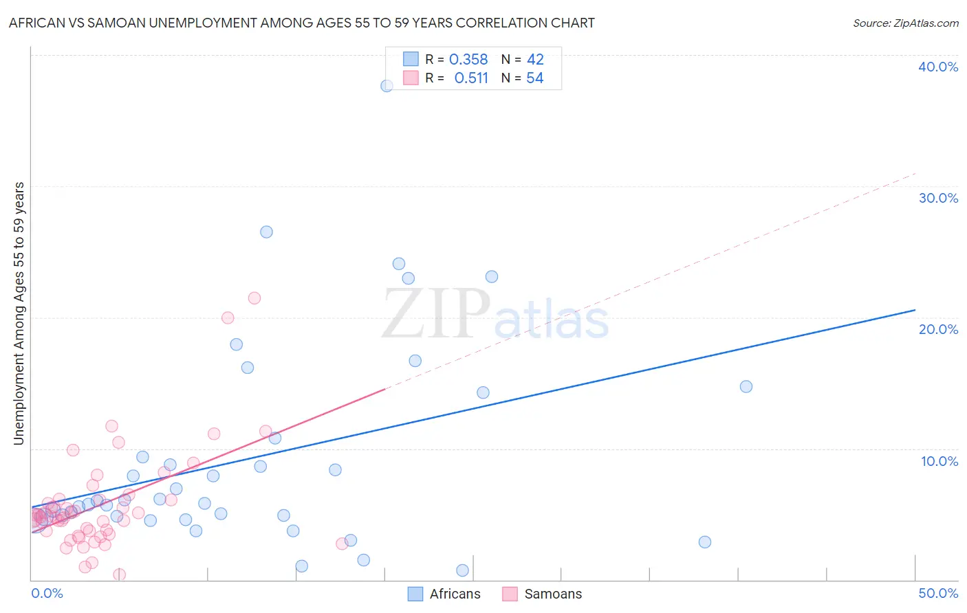 African vs Samoan Unemployment Among Ages 55 to 59 years