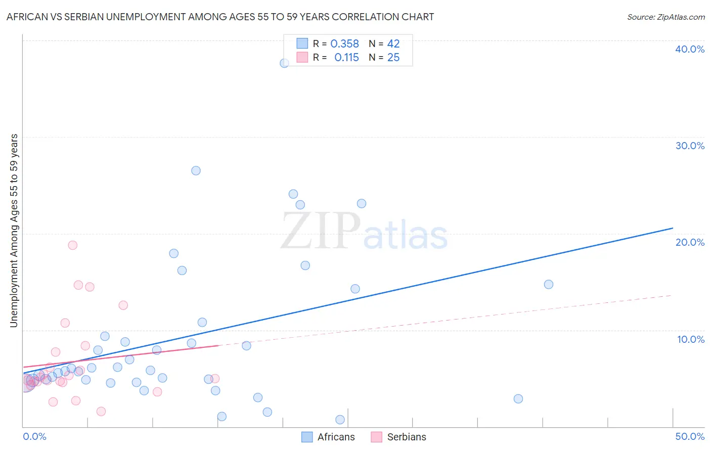 African vs Serbian Unemployment Among Ages 55 to 59 years
