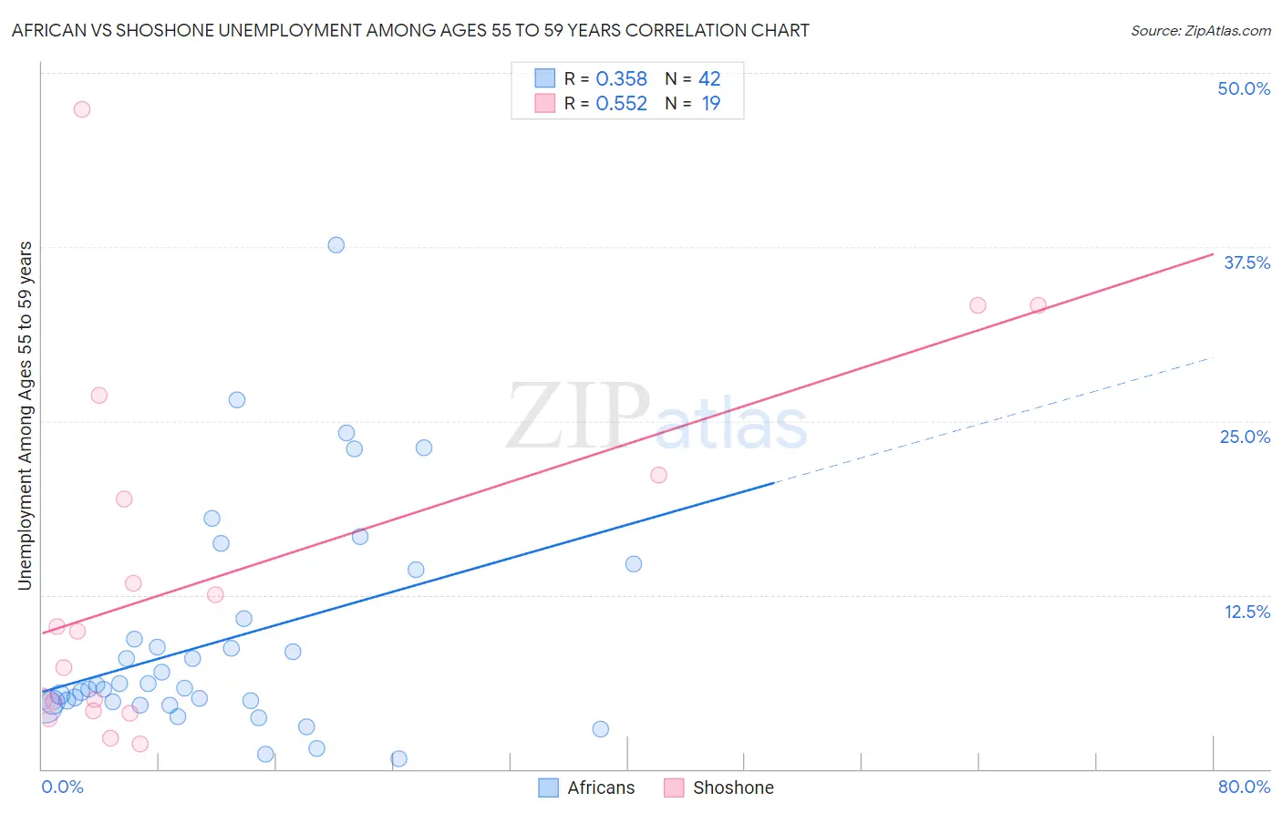 African vs Shoshone Unemployment Among Ages 55 to 59 years