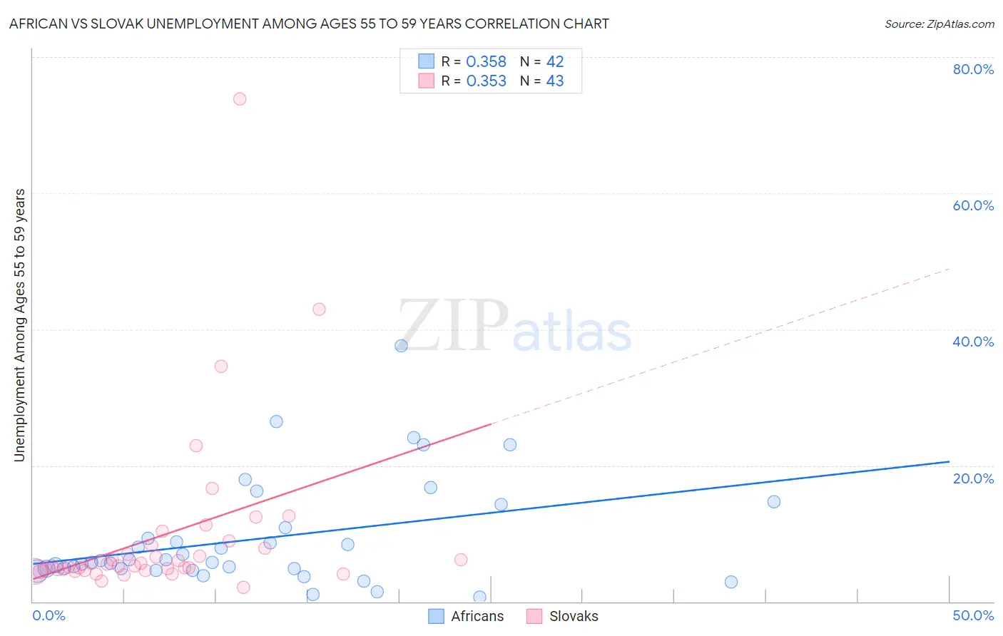 African vs Slovak Unemployment Among Ages 55 to 59 years
